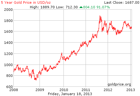 Gambar grafik harga emas logam mulia 5 tahun terakhir per 18 Januari 2013