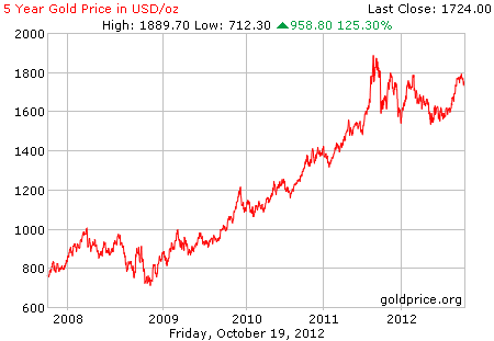 Gambar grafik harga emas logam mulia 5 tahun terakhir per 19 oktober 2012