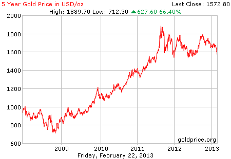 Gambar grafik harga emas logam mulia 5 tahun terakhir per 22 Februari 2013