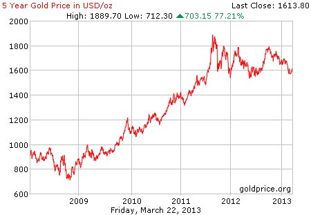 Gambar grafik harga emas logam mulia 5 tahun terakhir per 22 Maret 2013