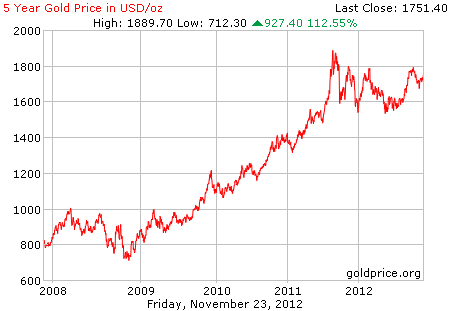 Gambar grafik harga emas logam mulia 5 tahun terakhir per 23 November 2012