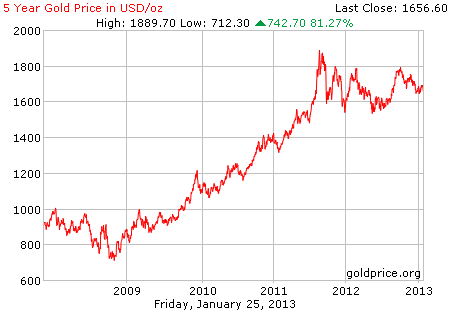 Gambar grafik harga emas logam mulia 5 tahun terakhir per 25 Januari 2013