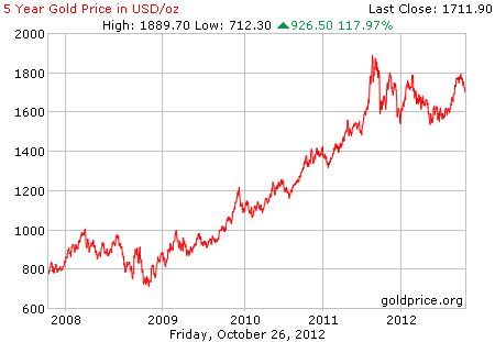 Gambar grafik harga emas logam mulia 5 tahun terakhir per 26 Oktober 2012