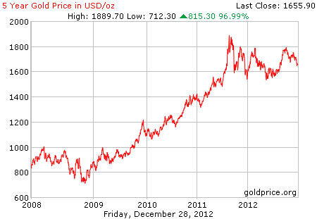 Gambar grafik harga emas logam mulia 5 tahun terakhir per 28 Desember 2012