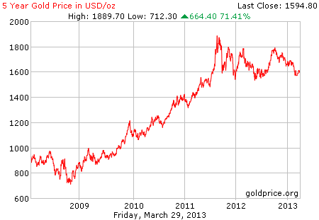 Gambar grafik harga emas logam mulia 5 tahun terakhir per 29 Maret 2013