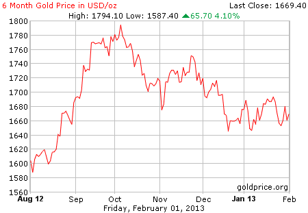 Gambar grafik harga emas logam mulia 6 bulan terakhir per 01 Februari 2013