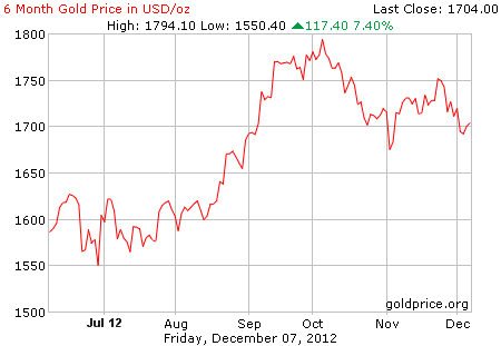Gambar grafik harga emas logam mulia 6 bulan terakhir per 07 Desember 2012