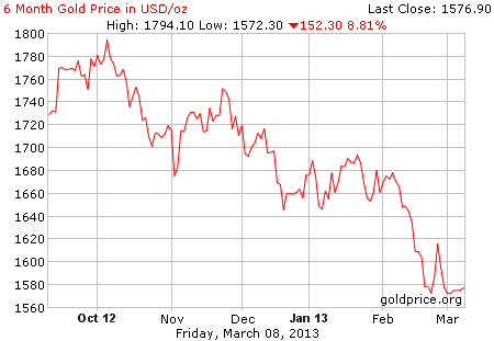 Gambar grafik harga emas logam mulia 6 bulan terakhir per 08 Maret 2013