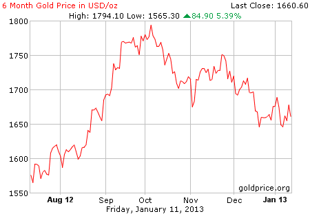 Gambar grafik harga emas logam mulia 6 bulan terakhir per 11 Januari 2013