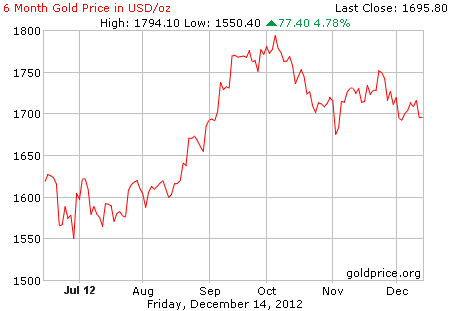 Gambar grafik harga emas logam mulia 6 bulan terakhir per 14 Desember 2012