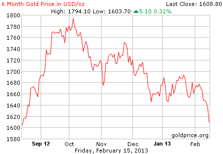 Gambar grafik harga emas logam mulia 6 bulan terakhir per 15 Februari 2013