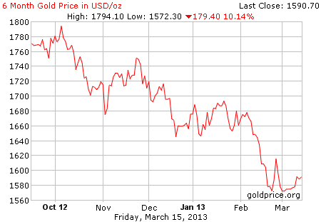 Gambar grafik harga emas logam mulia 6 bulan terakhir per 15 Maret 2013