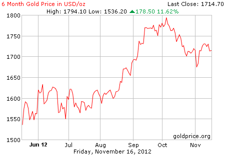 Gambar grafik harga emas logam mulia 6 bulan terakhir per 16 November 2012