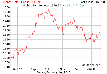 Gambar grafik harga emas logam mulia 6 bulan terakhir per 18 Januari 2013