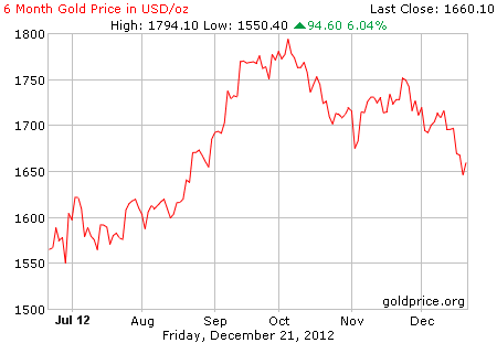 Gambar grafik harga emas logam mulia 6 bulan terakhir per 21 Desember 2012