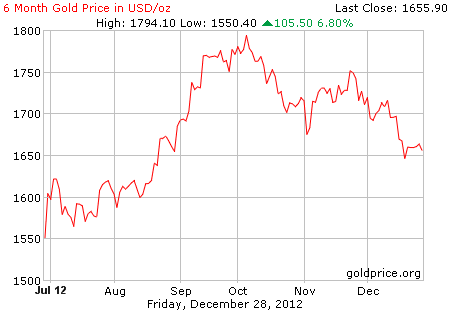 Gambar grafik harga emas logam mulia 6 bulan terakhir per 28 Desember 2012