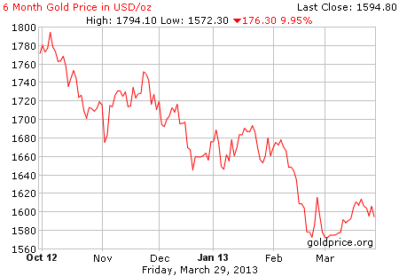 Gambar grafik harga emas logam mulia 6 bulan terakhir per 29 Maret 2013