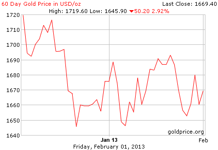 Gambar grafik harga emas logam mulia 60 hari terakhir per 01 Februari 2013