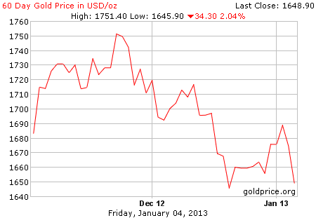 Gambar grafik harga emas logam mulia 60 hari terakhir per 04 Januari 2013