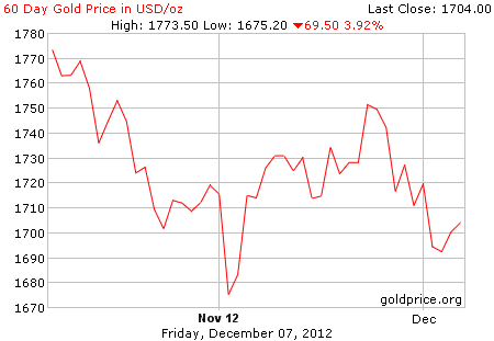 Gambar grafik harga emas logam mulia 60 hari terakhir per 07 Desember 2012