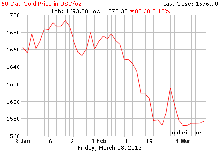 Gambar grafik harga emas logam mulia 60 hari terakhir per 08 Maret 2013