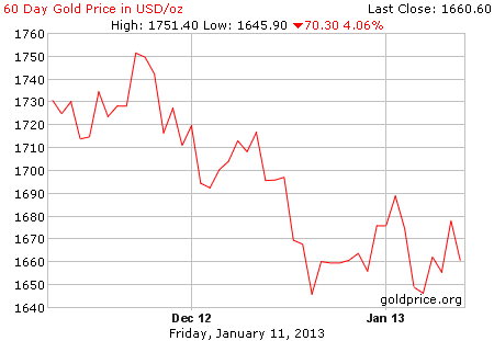 Gambar grafik harga emas logam mulia 60 hari terakhir per 11 Januari 2013