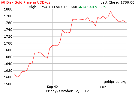 Gambar grafik harga emas logam mulia 60 hari terakhir per 14 Desember 2012