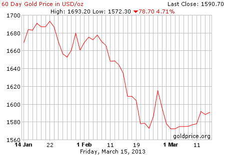 Gambar grafik harga emas logam mulia 60 hari terakhir per 15 Maret 2013