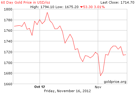 Gambar grafik harga emas logam mulia 60 hari terakhir per 16 November 2012