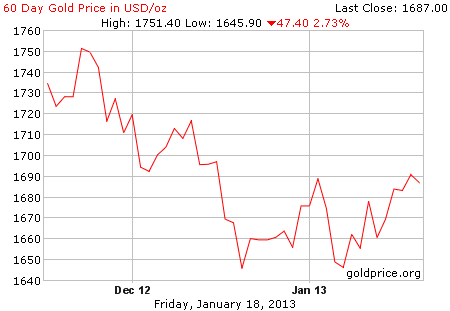 Gambar grafik harga emas logam mulia 60 hari terakhir per 18 Januari 2013