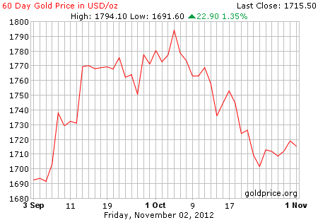 Gambar grafik harga emas logam mulia 60 hari terakhir per 2 November 2012