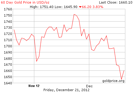 Gambar grafik harga emas logam mulia 60 hari terakhir per 21 Desember 2012
