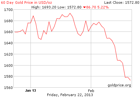 Gambar grafik harga emas logam mulia 60 hari terakhir per 22 Februari 2013