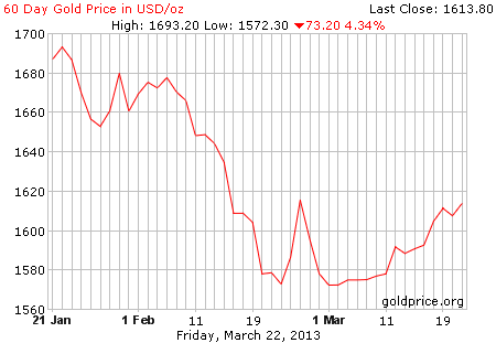 Gambar grafik harga emas logam mulia 60 hari terakhir per 22 Maret 2013