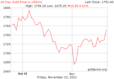 Gambar grafik harga emas logam mulia 60 hari terakhir per 23 November 2012