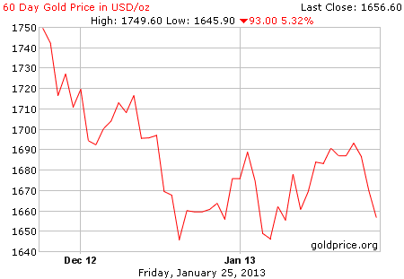 Gambar grafik harga emas logam mulia 60 hari terakhir per 25 Januari 2013
