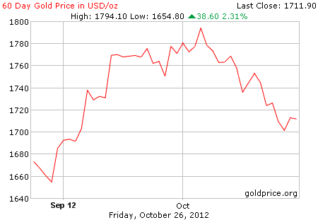 Gambar grafik harga emas logam mulia 60 hari terakhir per 26 Oktober 2012