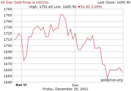 Gambar grafik harga emas logam mulia 60 hari terakhir per 28 Desember 2012