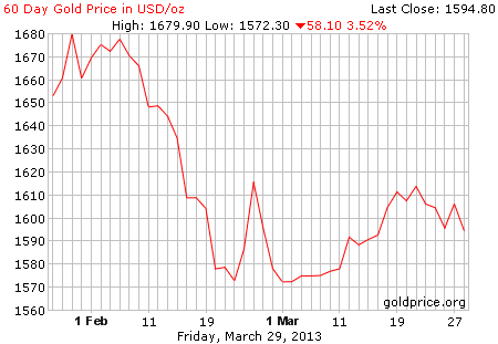Gambar grafik harga emas logam mulia 60 hari terakhir per 29 Maret 2013