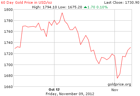 Gambar grafik harga emas logam mulia 60 hari terakhir per 9 November 2012