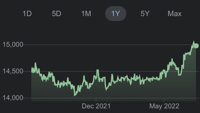 Grafik rupiah terhadap dolar 1 tahun terakhir 2022