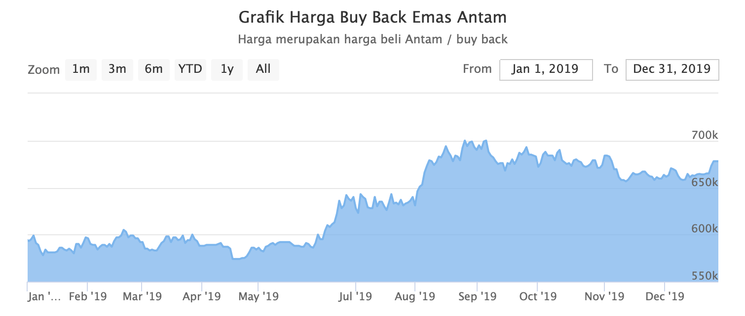 Grafik Kenaikan Harga Emas Antam Tahun 2019 Lantakan Emas