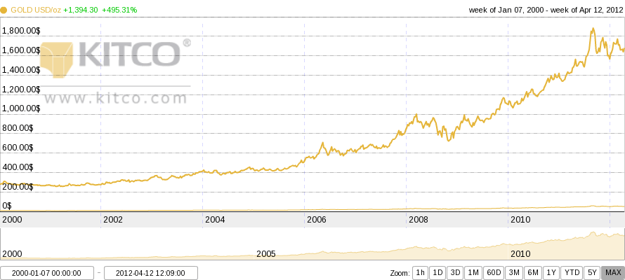Grafik harga emas dunia 12 Tahun dari tahun 2000 - 2012