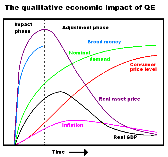 Gambar grafik Quantitive Easing